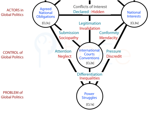 Geopolitics Centres and Channels of influence in relation to power struggles (L1), international rule of law (L2) and governments, the political actors (L3)